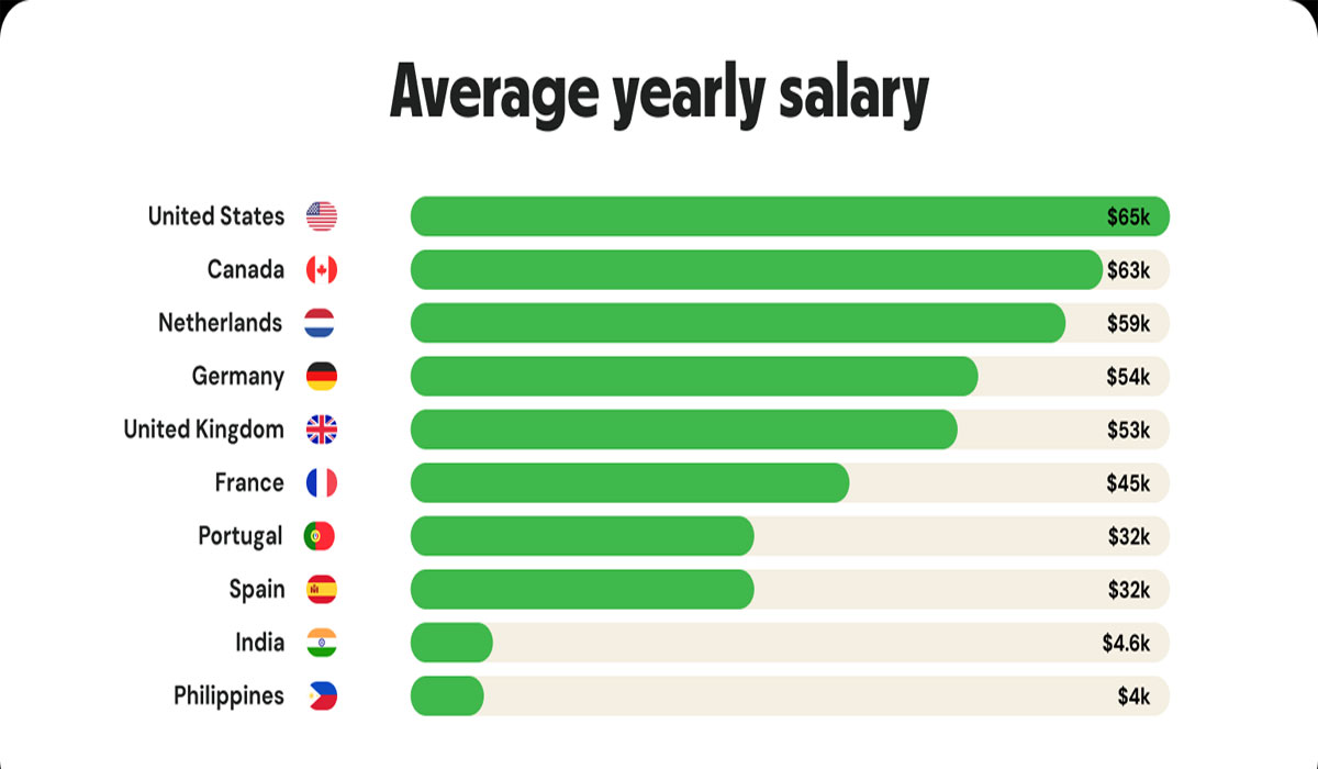International Jobs Secrets – How People Are Earning Big Around the World